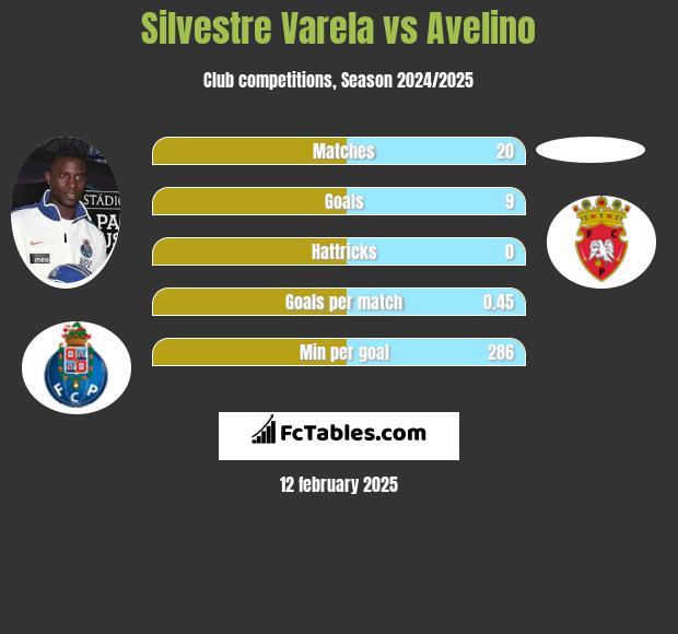 Silvestre Varela vs Avelino h2h player stats