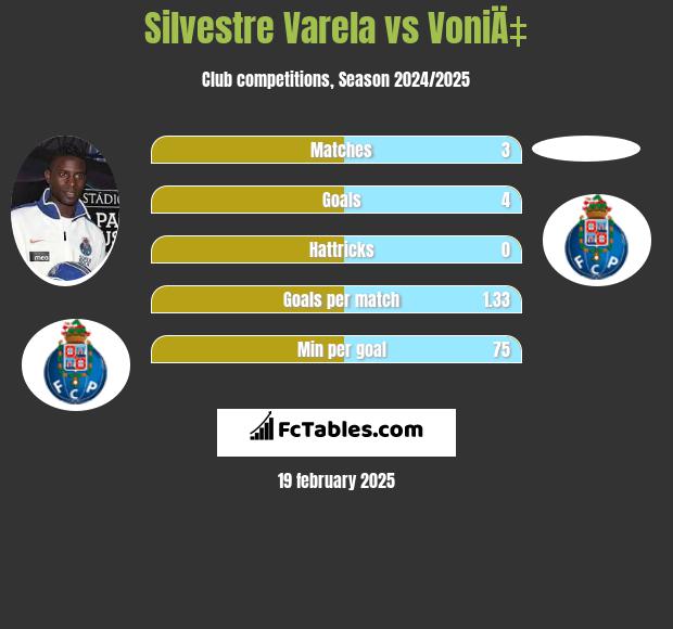 Silvestre Varela vs VoniÄ‡ h2h player stats