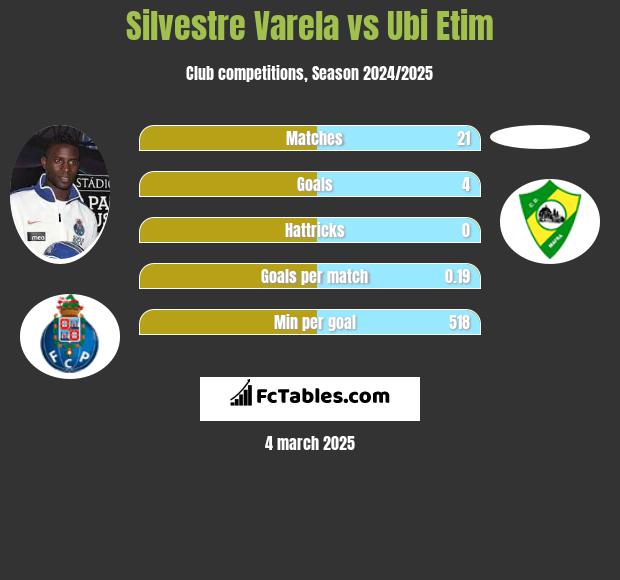 Silvestre Varela vs Ubi Etim h2h player stats