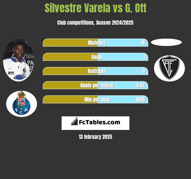 Silvestre Varela vs G. Ott h2h player stats