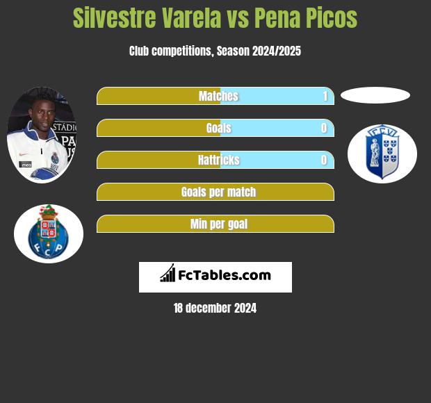 Silvestre Varela vs Pena Picos h2h player stats