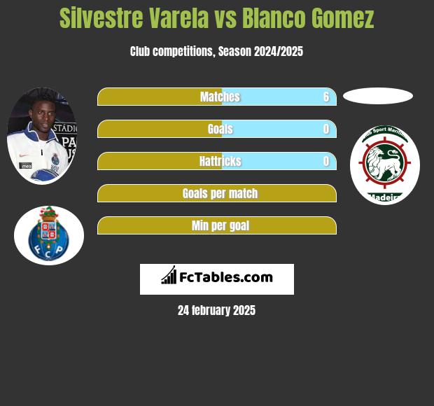 Silvestre Varela vs Blanco Gomez h2h player stats