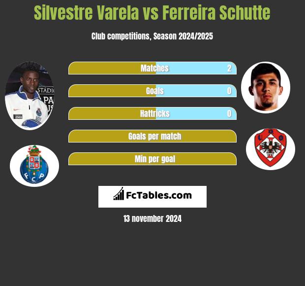 Silvestre Varela vs Ferreira Schutte h2h player stats