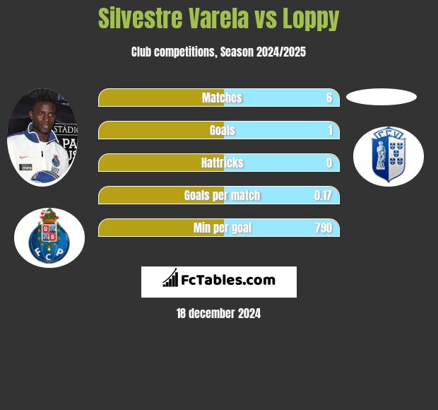 Silvestre Varela vs Loppy h2h player stats