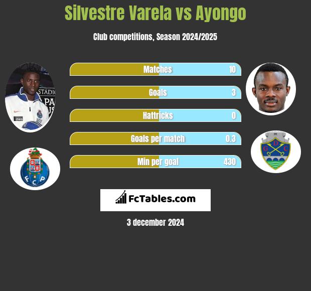 Silvestre Varela vs Ayongo h2h player stats