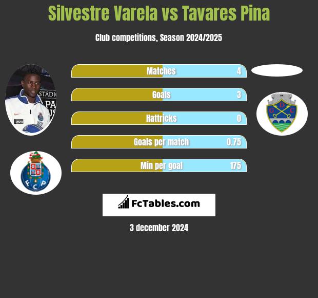 Silvestre Varela vs Tavares Pina h2h player stats