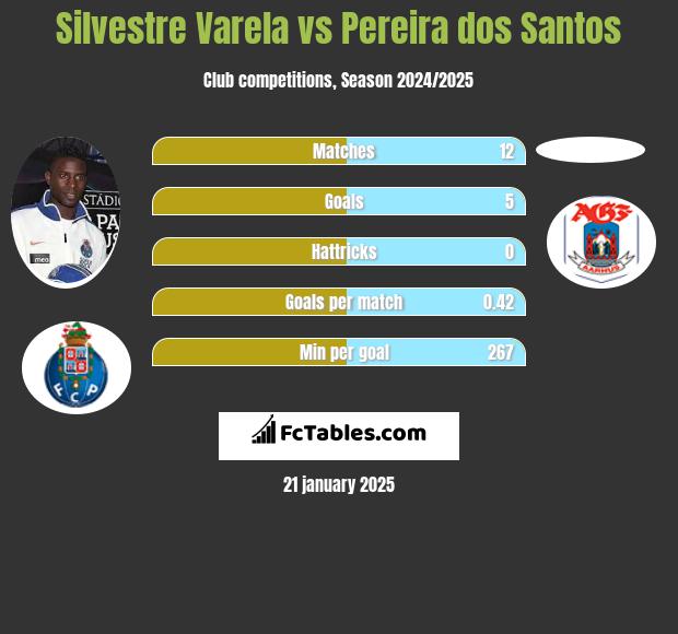 Silvestre Varela vs Pereira dos Santos h2h player stats