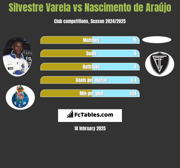 Silvestre Varela vs Nascimento de Araújo h2h player stats