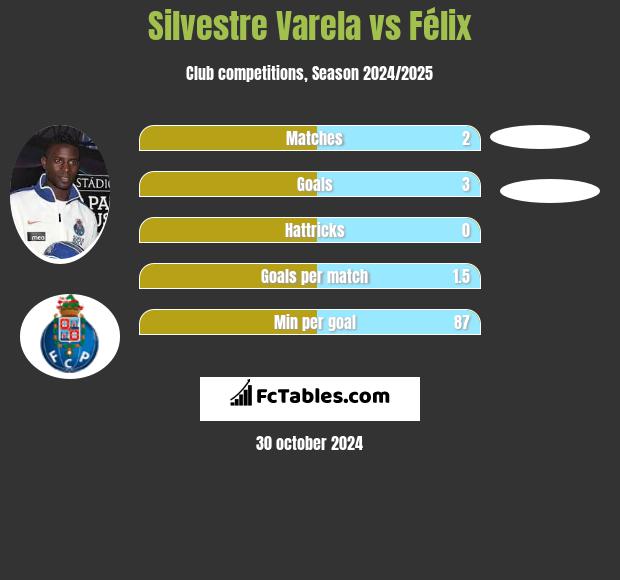 Silvestre Varela vs Félix h2h player stats