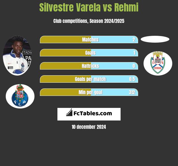 Silvestre Varela vs Rehmi h2h player stats