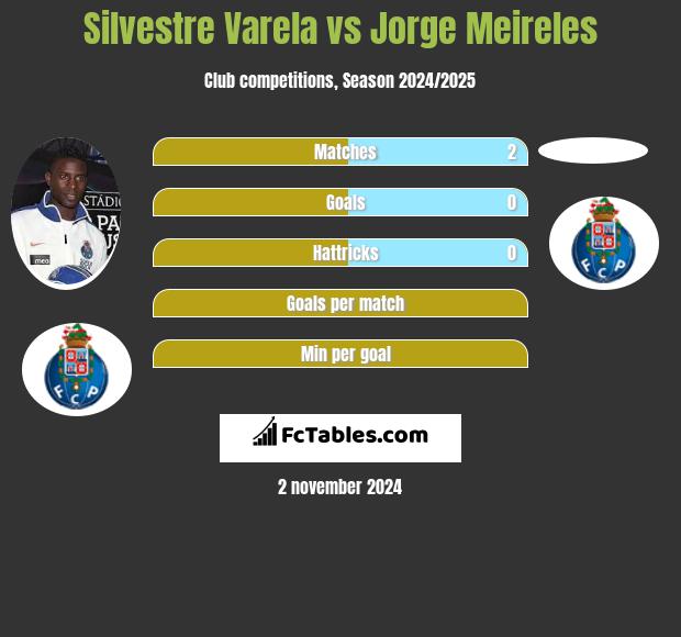 Silvestre Varela vs Jorge Meireles h2h player stats