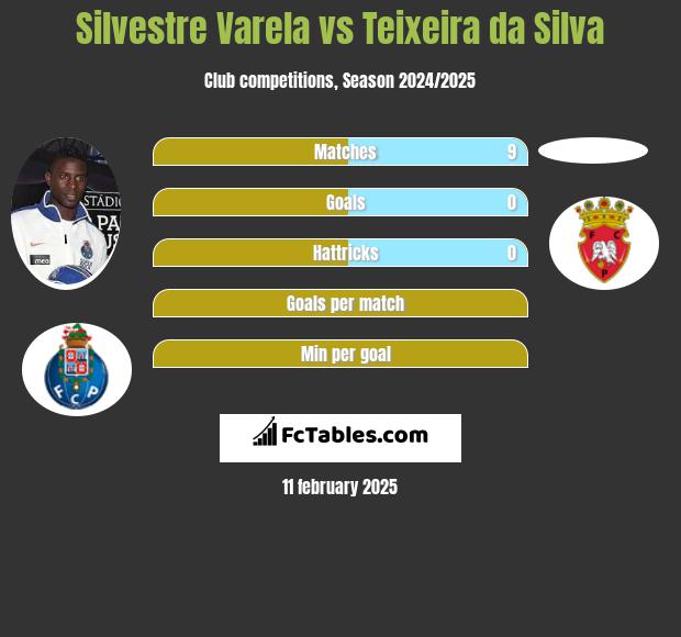 Silvestre Varela vs Teixeira da Silva h2h player stats