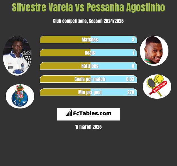 Silvestre Varela vs Pessanha Agostinho h2h player stats