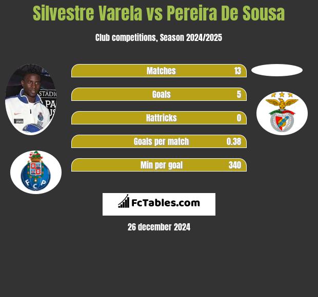 Silvestre Varela vs Pereira De Sousa h2h player stats