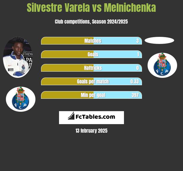 Silvestre Varela vs Melnichenka h2h player stats