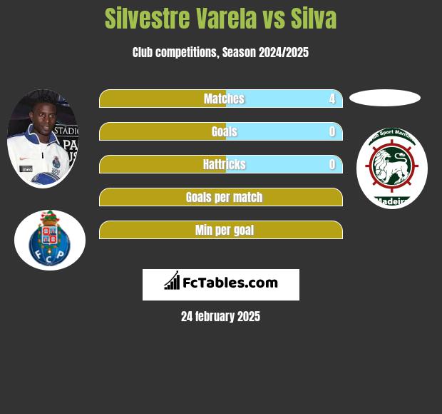 Silvestre Varela vs Silva h2h player stats