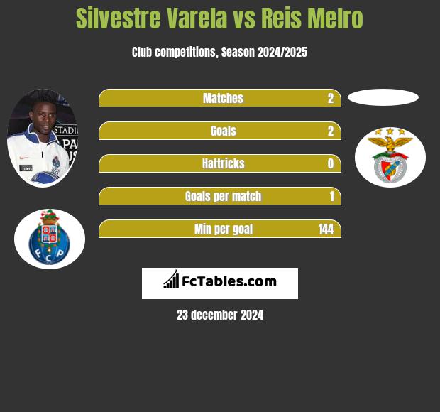 Silvestre Varela vs Reis Melro h2h player stats