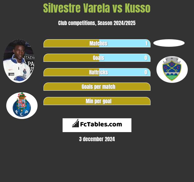 Silvestre Varela vs Kusso h2h player stats