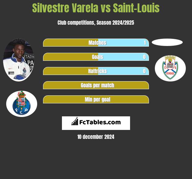 Silvestre Varela vs Saint-Louis h2h player stats