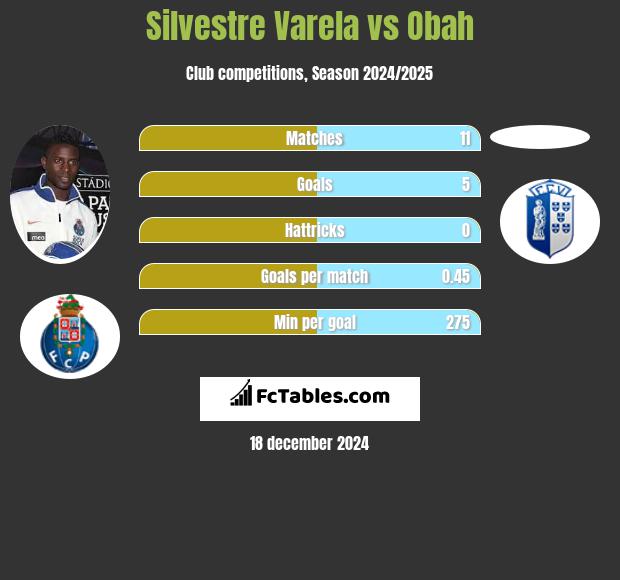 Silvestre Varela vs Obah h2h player stats