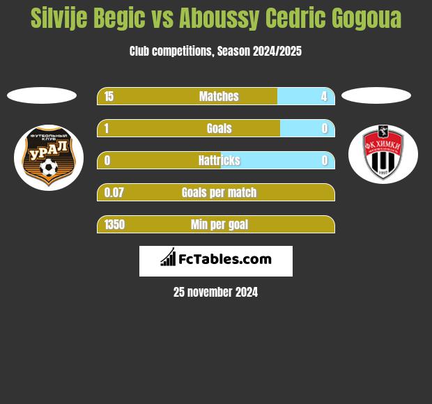 Silvije Begic vs Aboussy Cedric Gogoua h2h player stats