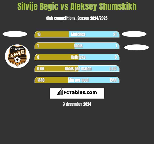 Silvije Begic vs Aleksey Shumskikh h2h player stats