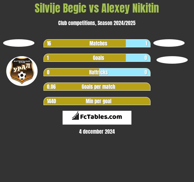 Silvije Begic vs Alexey Nikitin h2h player stats