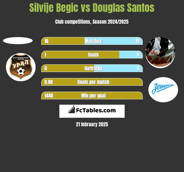 Silvije Begic vs Douglas Santos h2h player stats