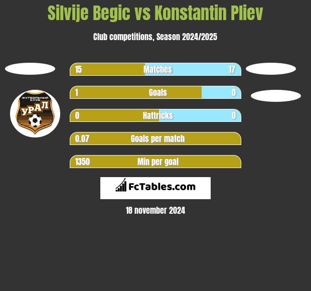 Silvije Begic vs Konstantin Pliev h2h player stats