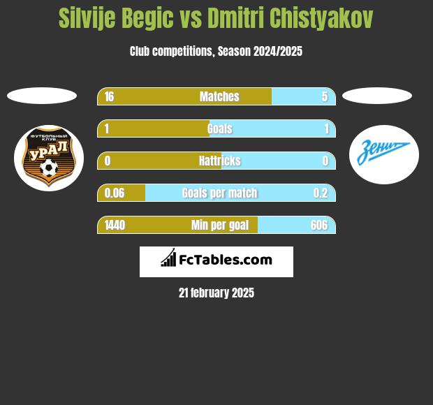 Silvije Begic vs Dmitri Chistyakov h2h player stats