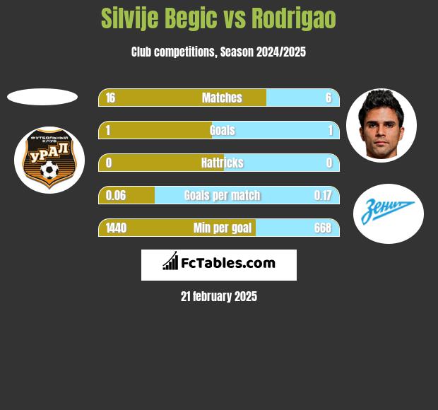 Silvije Begic vs Rodrigao h2h player stats