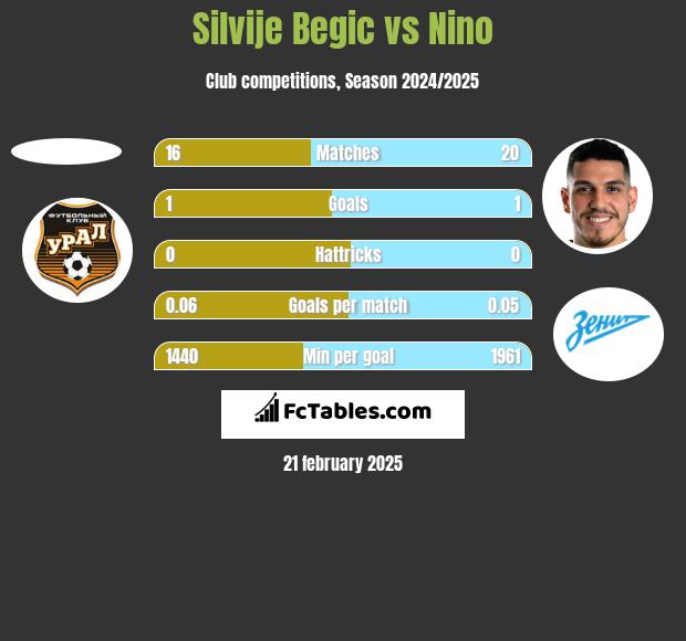 Silvije Begic vs Nino h2h player stats