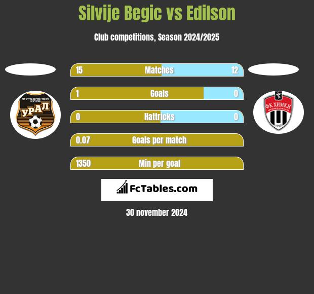 Silvije Begic vs Edilson h2h player stats