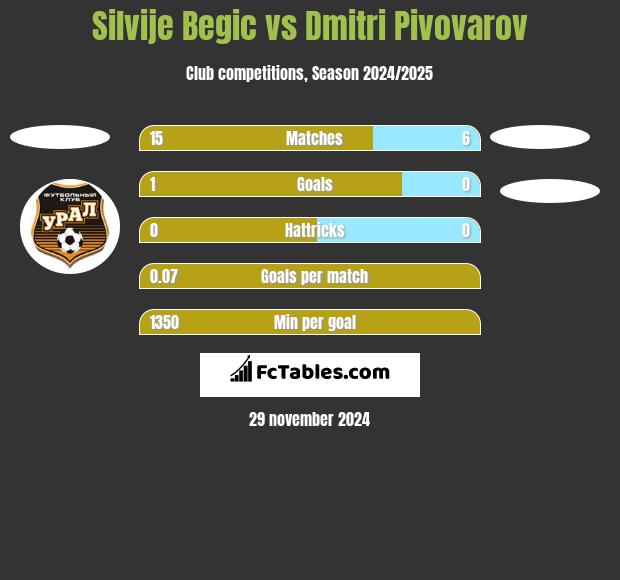 Silvije Begic vs Dmitri Pivovarov h2h player stats