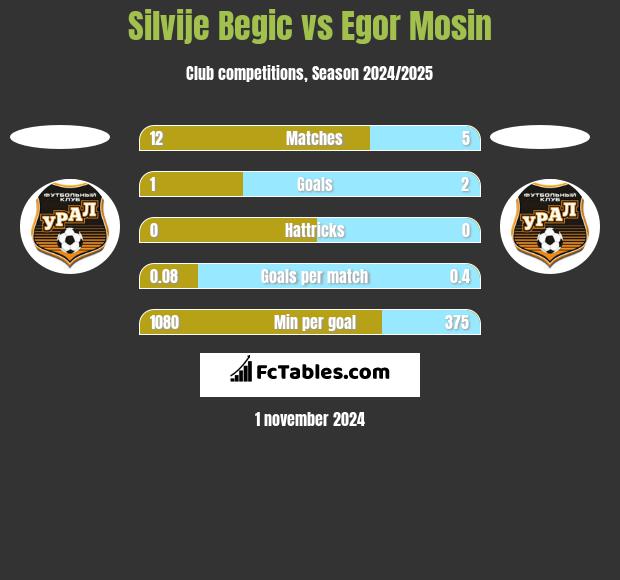 Silvije Begic vs Egor Mosin h2h player stats