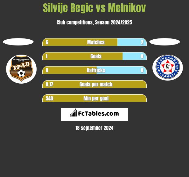 Silvije Begic vs Melnikov h2h player stats