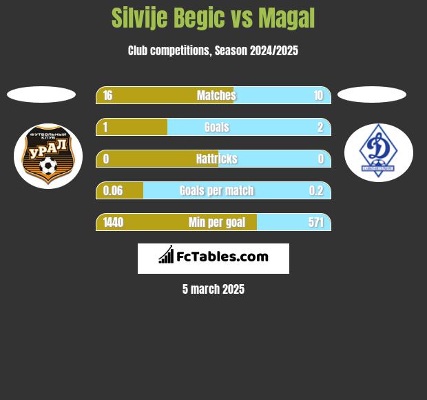 Silvije Begic vs Magal h2h player stats