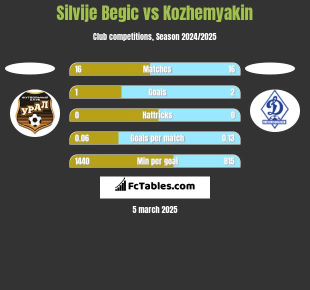 Silvije Begic vs Kozhemyakin h2h player stats