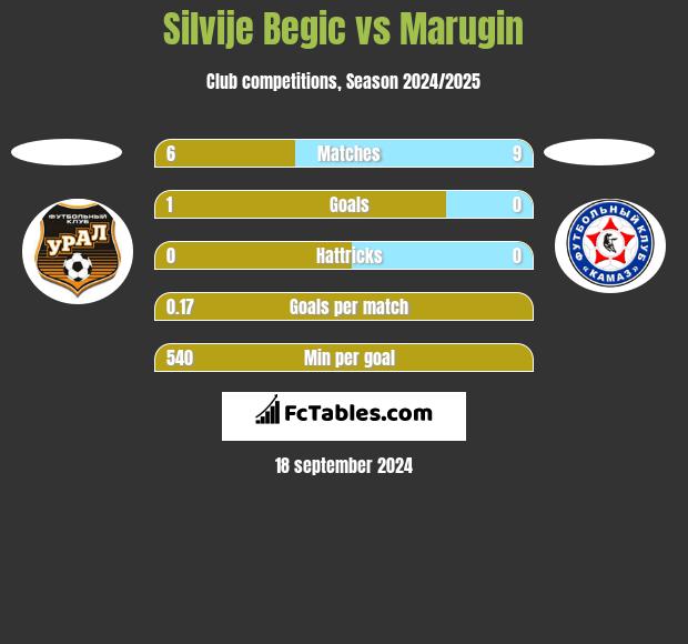 Silvije Begic vs Marugin h2h player stats