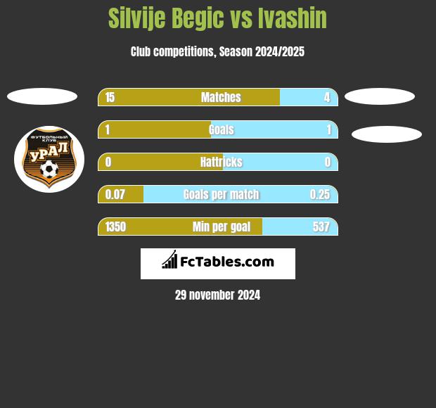 Silvije Begic vs Ivashin h2h player stats