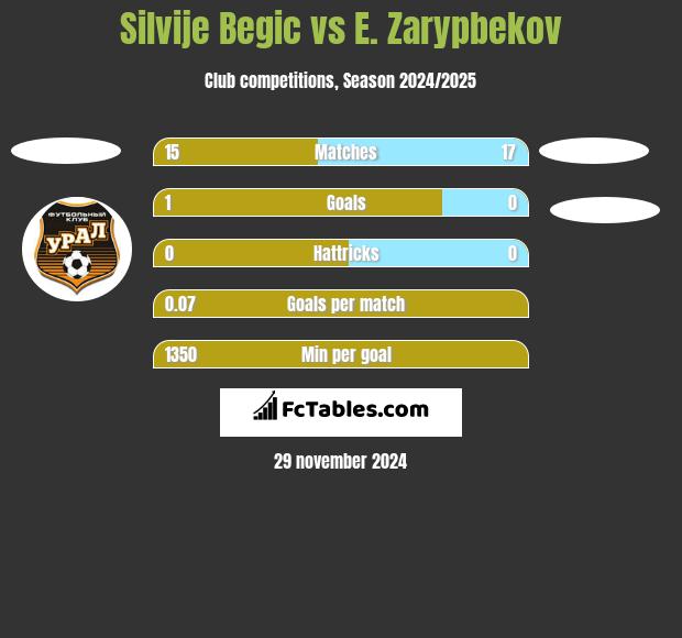 Silvije Begic vs E. Zarypbekov h2h player stats