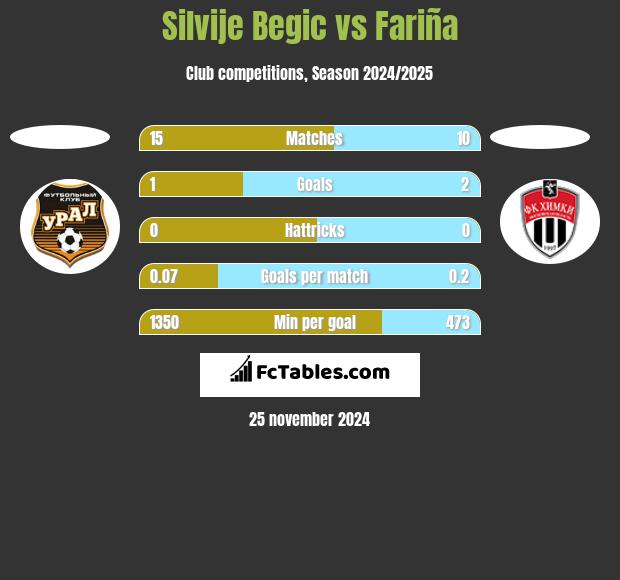 Silvije Begic vs Fariña h2h player stats