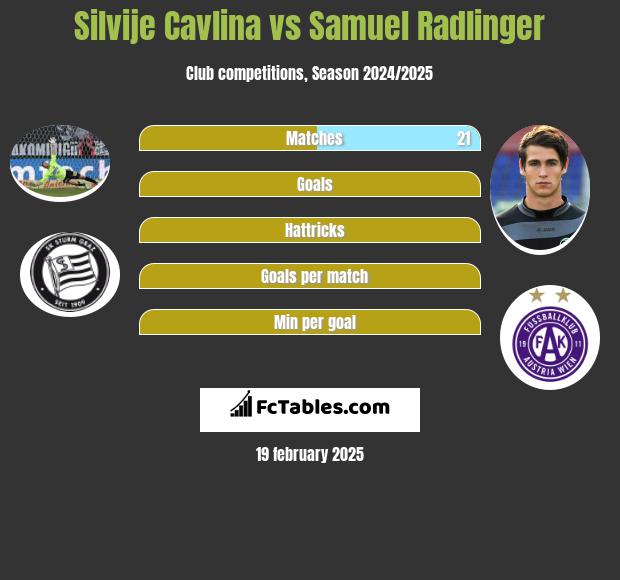 Silvije Cavlina vs Samuel Radlinger h2h player stats