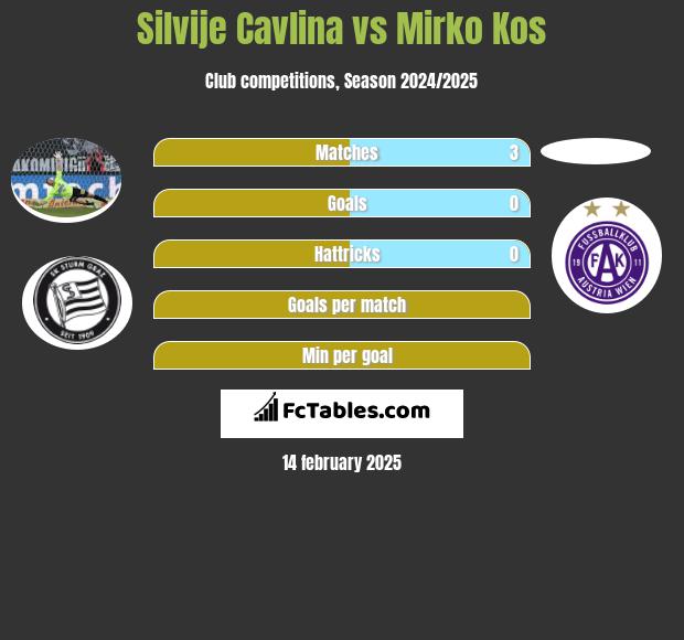 Silvije Cavlina vs Mirko Kos h2h player stats