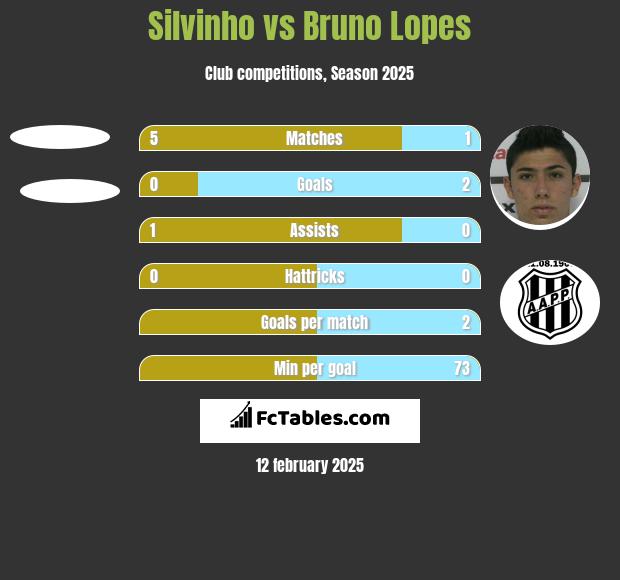 Silvinho vs Bruno Lopes h2h player stats