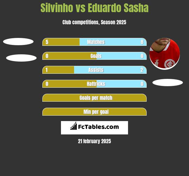 Silvinho vs Eduardo Sasha h2h player stats