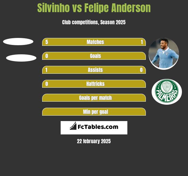 Silvinho vs Felipe Anderson h2h player stats