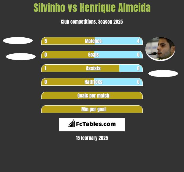 Silvinho vs Henrique Almeida h2h player stats