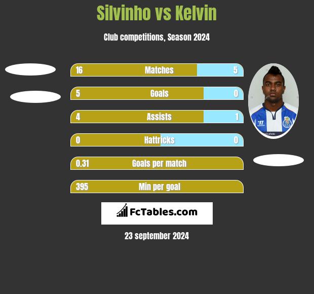 Silvinho vs Kelvin h2h player stats