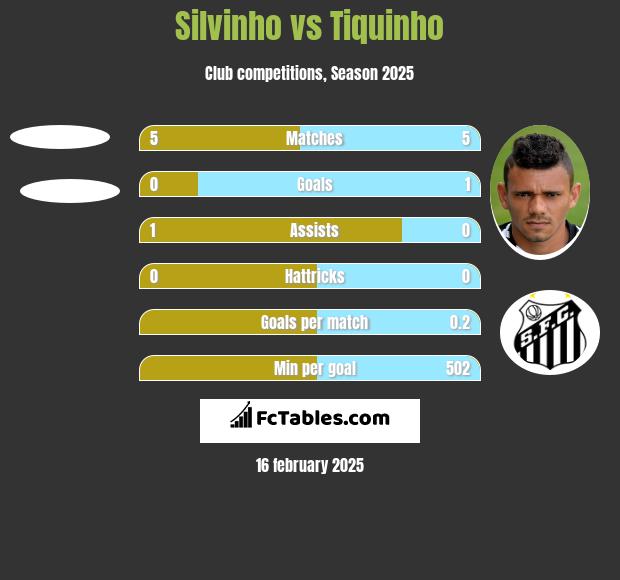 Silvinho vs Tiquinho h2h player stats